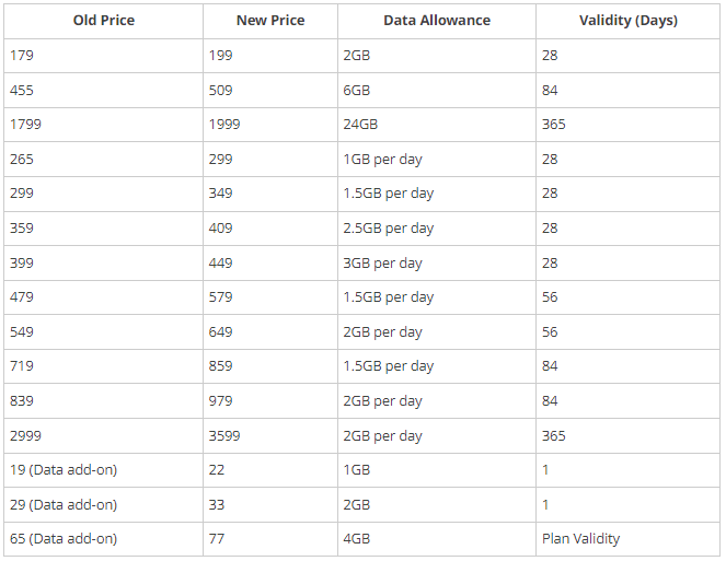 Airtel New Recharge Plan 